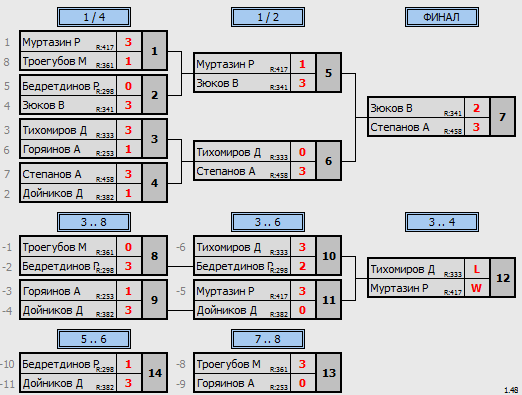результаты турнира МАКС - 606 в Кимберли (Ноябрь-Декабрь)